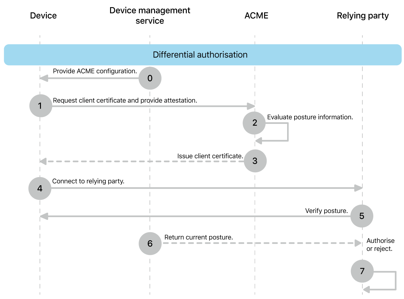 The differential authorisation deployment model steps.