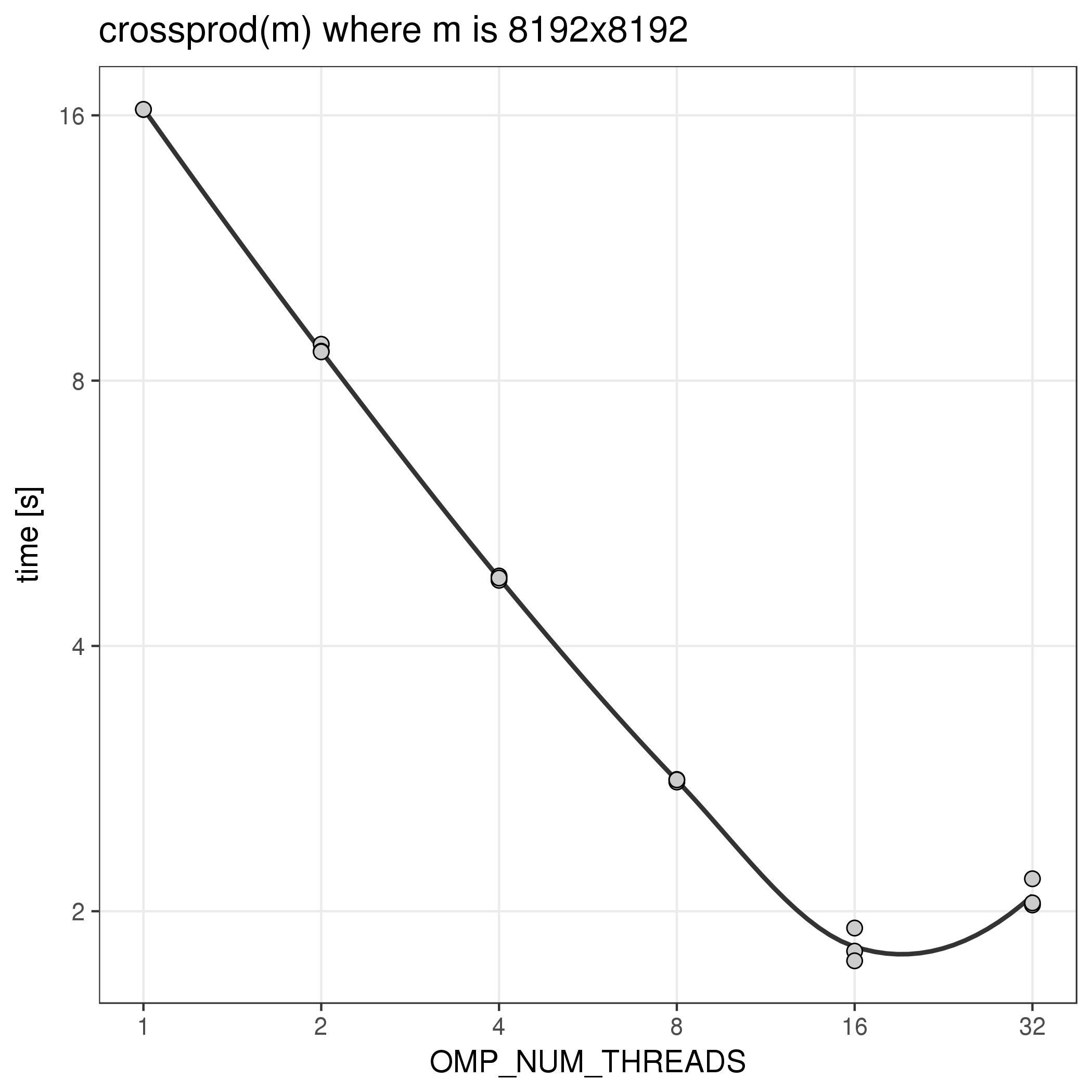 crossprod benchmark