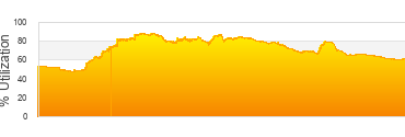 utilization graph