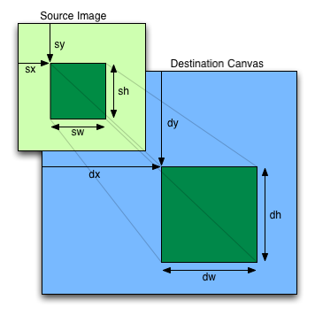 The sx and sy parameters give
    the x and y coordinates of the source rectangle; the sw and sh arguments give the width and
    height of the source rectangle; the dx and dy give the x and y coordinates of the destination
    rectangle; and the dw and dh arguments give the width and height of the destination
    rectangle.