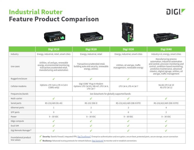 Guide de comparaison des fonctionnalités des routeurs Digi