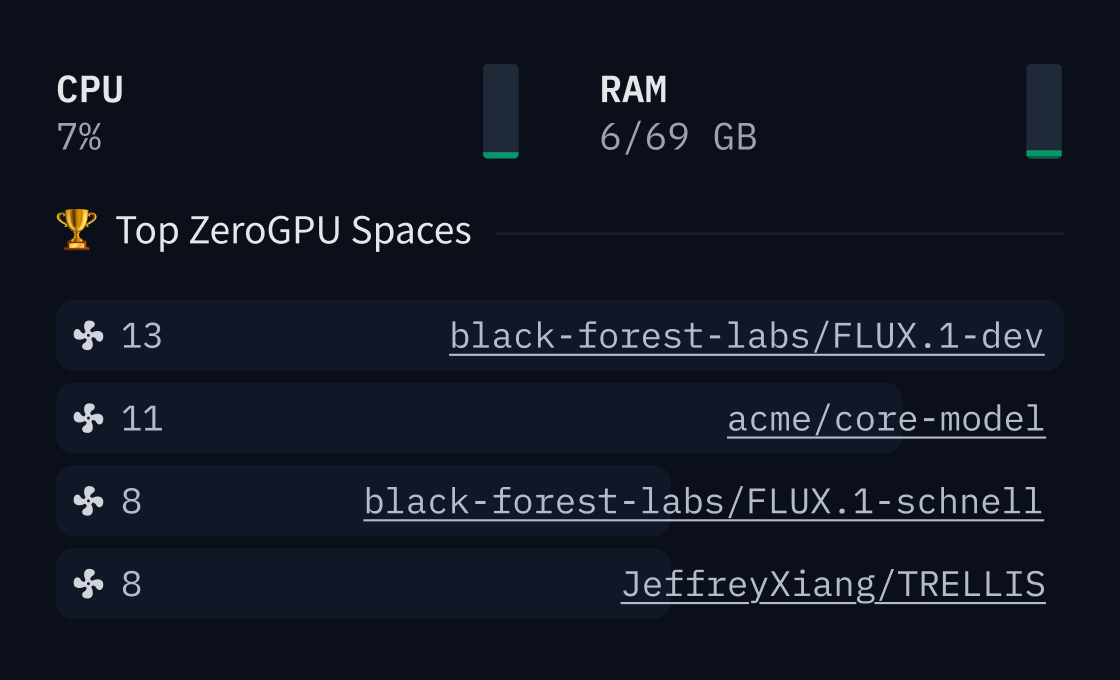 All organization members get 5x more ZeroGPU quota to get the most of Spaces.