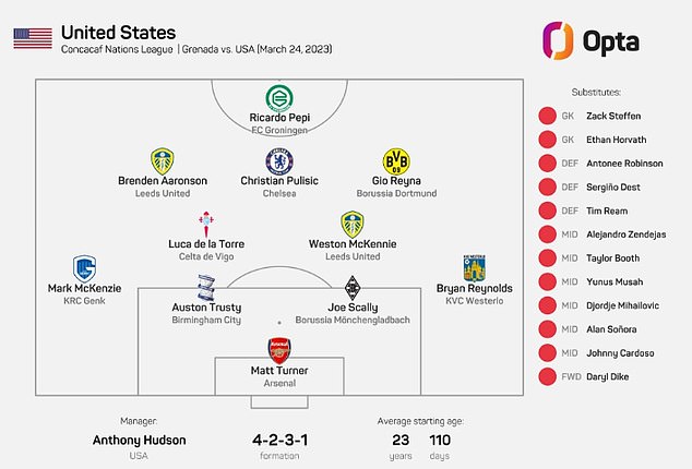 The entire matchday squad of 23 players had no MLS representation on Friday night