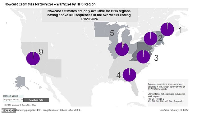 The currently dominant variant is JN.1, which is behind nearly all cases (It is shown as the purple area in the pie charts for each region of the US)