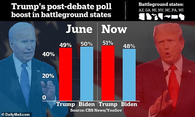 New poll shows Donald Trump three points ahead on average in all seven swing states after the debate with Joe Biden last week