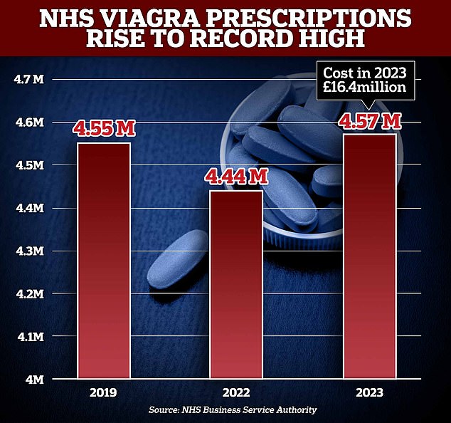 A total of 4.57million prescriptions for sildenafil, more commonly known by the brand name Viagra, and other types of impotency drugs sold under the brand names Cialis and Levitra, were dished out by the health service in 2023