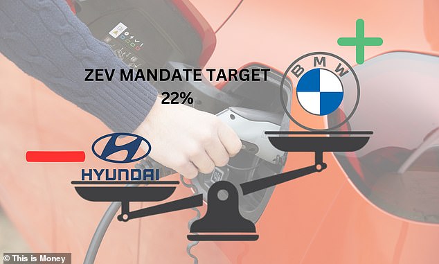 The Zero Emission Vehicle (ZEV) mandate requires car makers to sell 22 per cent EVs this year to escape punishing fines of £15,000 per model. With under four months to go until the end of the year, which brands are on track to hit 22% and which are likely to be fined?