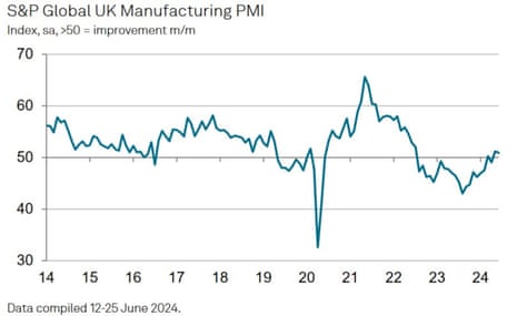 A chart showing that output from the UK manufacturing sector has picked up in recent months.