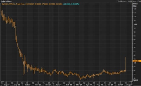 A chart showing that Metro Bank's share price plummeted last year, but it was on track for a huge 30% gain on Wednesday.