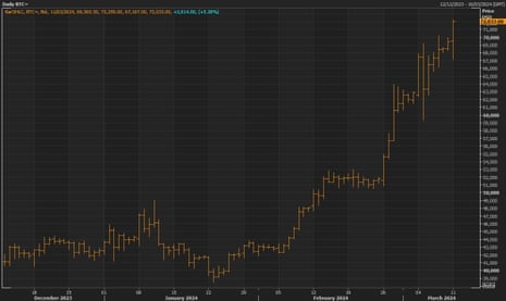 A chart showing that bitcoin has gained value during the course of 2024.