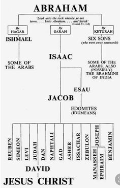 a diagram showing the names of abraham and jesus christ, as well as other words