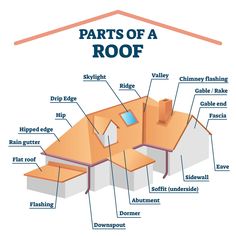 parts of a roof labeled in english