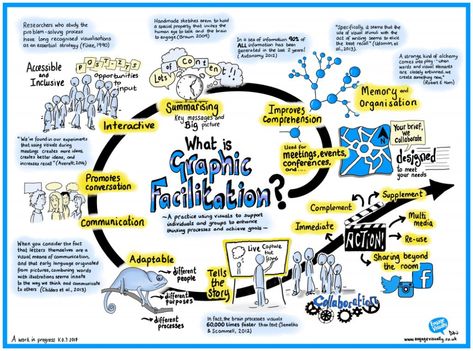 Engage Visually | Graphic Facilitation & Graphic Recording. Bringing thoughts together and ideas to life Concept Map Design Creative, Creative Concept Map, Concept Map Ideas Creative, Creative Mind Map, Mind Map Art, Graphic Facilitation, Journal Business, Visual Note Taking, Mind Map Design