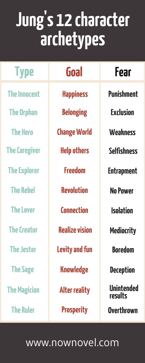 Character archetypes share core truths about people's personalities, goals, fears and weaknesses. Learn how to use them well in your own fiction. Weakness For Characters, How To Make A Good Character Personality, Character Goals Writing, Problems For Stories, Character Fears Writing, Different Character Personalities, Character Archetypes Chart, How To Give Your Characters Personality, How To Develop A Character