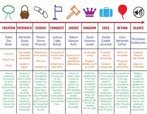 The Bible as a whole can be overwhelming. It’s made up of hundreds of stories, and often we just read one story at a time, in a different order every time. This pattern makes it seem like the... 7 Mountains Of Influence, Bible Overview, Bible Timeline, Old Testament Bible, Children Church, Learn The Bible, Bible Stuff, Bible Study Notebook, Bible History