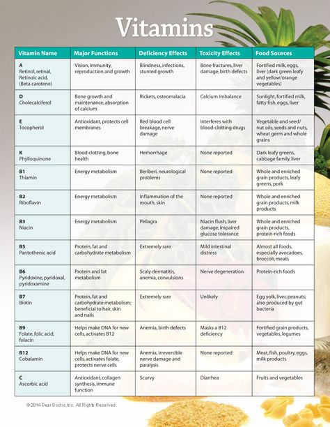 Vitamins Chart. Biochemistry, Vitamin And Mineral Chart, Mineral Chart, Vitamin Charts, Vitamin And Mineral, Coconut Benefits, Fat Soluble Vitamins, Vitamins For Women, Vitamin A