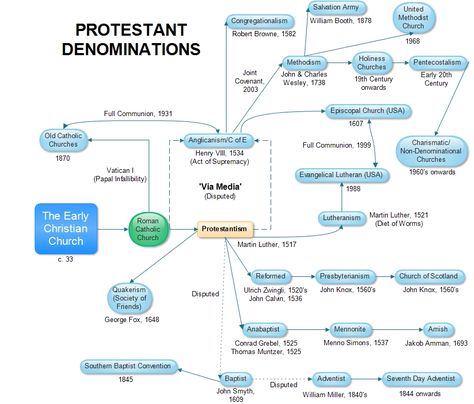 chart of christian denominations Christian Denominations Chart, Biblical Genealogy, Mormon Beliefs, Old Catholic Church, Bible Timeline, England History, Christian Denomination, Bible Study Help, Comparison Chart