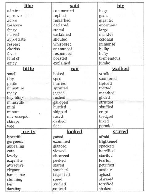 Other ways to say... Other Ways Of Saying Said, Other Words For Explain, Big Words For Essays, Words To Replace Like, How To Say True In Different Ways, Said In Other Words, Other Words For Went, Words To Use Instead Of Nice, Writing Replacement Words