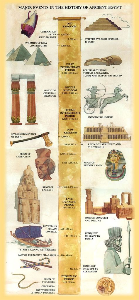 ULTIMATE EGYPT TIMELINE - nice graphic (dates are standard, too old to correctly correspond with Bible dates) Egypt Timeline History, Egyptian Civilization Art, Ancient Egyptian History, Ancient Egypt Timeline, Egyptian History Ancient Egypt, Egyptian Timeline, Egypt Timeline, Egypt Infographic, Ancient Civilizations Timeline