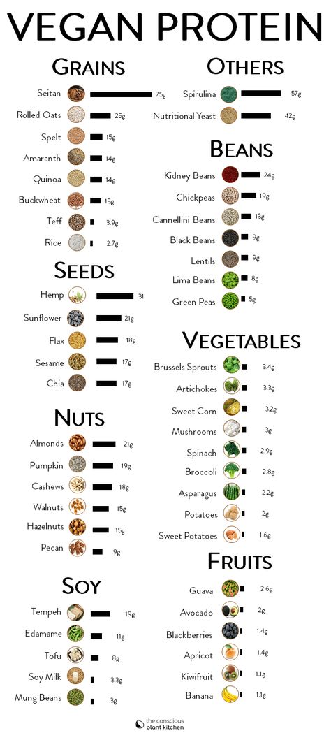 Vegan Protein Sources Chart, Protein Chart, Vegetarian Protein Sources, Vegan Protein Sources, Protein Dinner, Vegetarian Protein, Vegan Nutrition, Diet Vegetarian, Vegan Protein