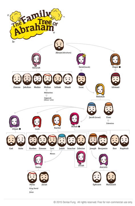 Family Tree of Abraham | Illustration on Behance Bible Family Tree, Bible Genealogy, Family Tree For Kids, Adventure Bible, Bible Timeline, Bible Study Books, Bible School Crafts, Bible Study For Kids, Bible Illustrations