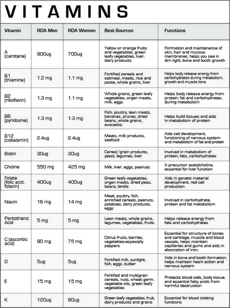 Vitamins Chart, Vitamin D Rich Foods, Mineral Chart, Vitamin D Rich Food, Vitamin Charts, Best Multivitamin, Vitamins For Energy, Gummy Vitamins, Health Vitamins