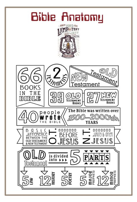 Anatomy of the Bible Journal page. Free printable. #biblejournaling #journal #journalpages #printable #freebiblejournaling #freeprintable Bible Breakdown Free Printable, Free Bible Journaling Printables, Journaling Printables, Bible Journaling Printables, New Testament Books, Bible Study Notes, Free Bible, Note Book, Bible Journal