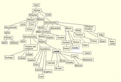 Vampire Chronicles | Family Tree The Vampire Lestat Book, Anne Rice Books, Anne Rice Vampire Chronicles, Vampire Stuff, Make A Family Tree, Vampire Chronicles, The Vampire Chronicles, Anne Rice, Interview With The Vampire