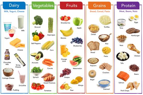 Healthy eating patterns include a wide variety of foods from all five food groups. This chart includes lots of different food group foods to encourage children and adults to think more about their food choices. See more at www.HealthyEating.org Food Groups Chart, Food Chart For Kids, Food Groups For Kids, 5 Food Groups, Healthy Food For Kids, Five Food Groups, Healthy Food Chart, Sweet Potato Smoothie, Salmon And Sweet Potato