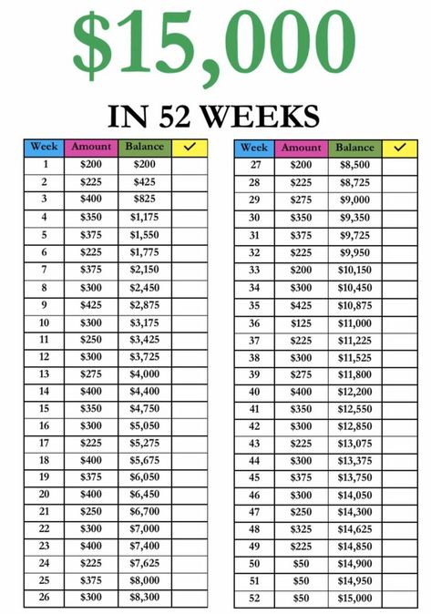 Save 15,000 in a year | Saving money chart, Money saving strategies, Money chart Faire Son Budget, 52 Week Money Saving Challenge, Saving Money Chart, Money Chart, Budget Mom, Money Saving Methods, Money Saving Techniques, Money Plan, Mo Money