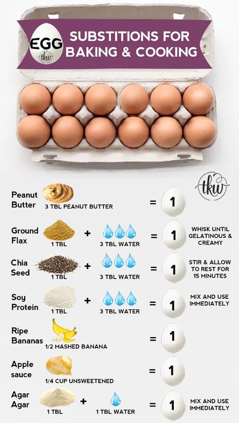 Whether you're egg-free by choice or by allergy, here's a trusty Egg Substitution guide for baking and cooking Egg Substitute In Baking, Baking Conversions, Egg Benedict, Cooking Substitutions, Cooking Measurements, Baking Substitutes, Food Substitutions, Boiled Egg Diet, Baking And Cooking