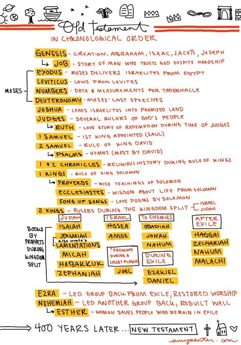 How To Study The Old Testament, What Order To Read The Bible, Best Order To Read The Bible, Old Testament Bible Journaling, Order To Read The Bible, Old Testament Timeline, Amy Senter, Bible Understanding, The Bible Project