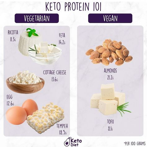 Vegan Keto Diet For Beginners, Keto Diet For Vegetarian Beginners, Keto Diet For Beginners Vegetarian, Keto Diet For Vegetarians, Kito Diet, Vegetarian Protein Sources, Keto Protein, Keto Vegetarian, Diet Dinner Recipes