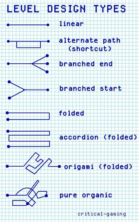 It has been a personal quest of mine to the push styles, standards, and limitations of game design... 3d Platformer Level Design, Game Design Tips, Game Platform Design, Platform Game Level Design, Game Development Ideas, Metroidvania Level Design, Platformer Level Design, Level Design Concept, Game Design Inspiration