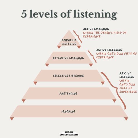 What level are you listening at? 👂 There are so many different ways that you can listen to someone, from barely paying attention to the other person to using all your listening and empathising skills to try to understand how they are thinking and feeling. While not all conversations require us to use empathic listening (that would be draining and unstainable!), there are critical moments and close relationships which deserve this level of attention and effort. Types Of Listening, Better Listener, Art Of Listening, Good Listening Skills, The Art Of Listening, Social Skills Activities, Etiquette And Manners, Gratitude Affirmations, Therapy Counseling