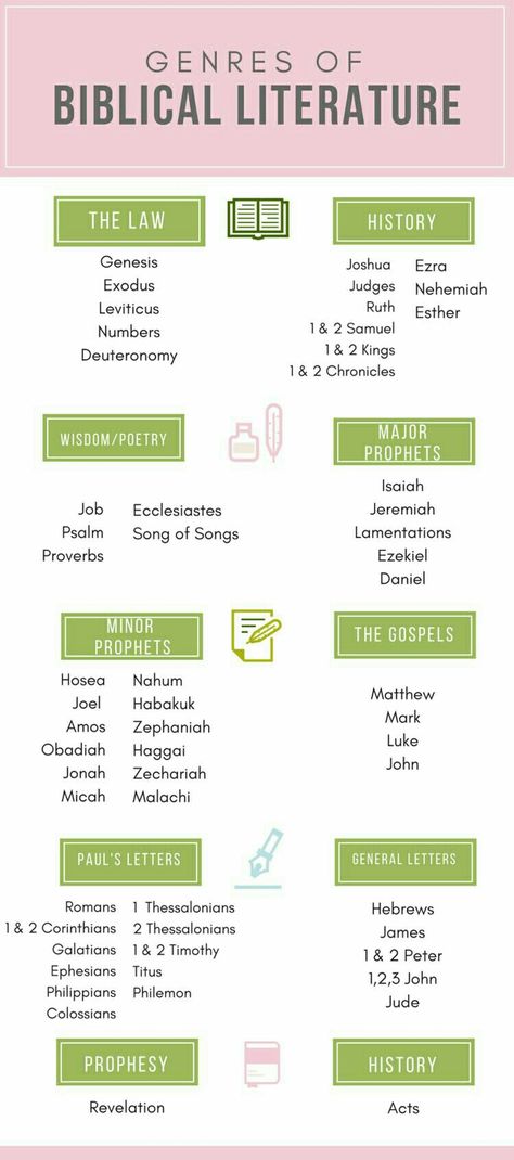 Genres of Biblical literature. #Bible #Christianity Bible Study Tips, Biblical Books, Study Method, Bible Study Methods, Psalm 118, Dig Deeper, Study Methods, Ayat Alkitab, Bible Study Tools