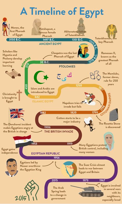 Ancient History Timeline, Egypt Lessons, History Of Egypt, Ancient Egypt For Kids, Tabel Periodik, World History Facts, Starověký Egypt, History Infographic, Sejarah Kuno