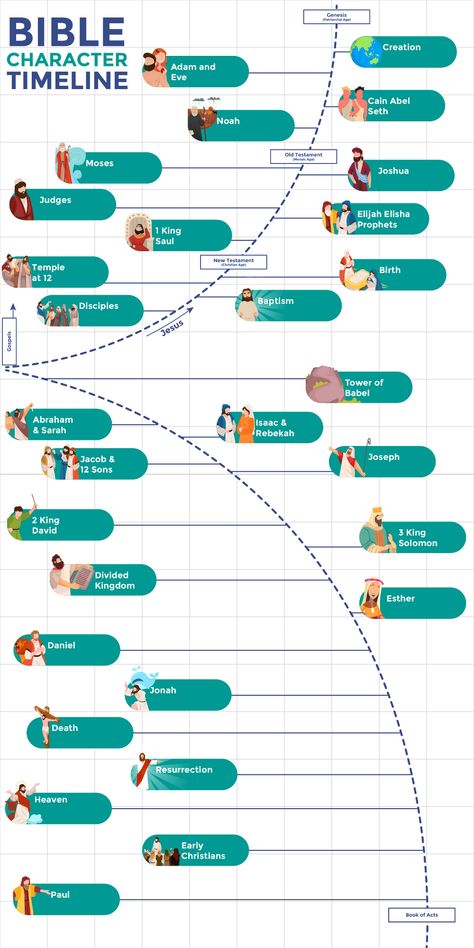 Bible Character Timeline Biblical Timeline History, Bible Characters Study, Bible Timeline Printables, Bible Timeline Charts, Character Timeline, Bible Characters Printable, Old Testament Timeline, Biblical Timeline, Bible Character Study