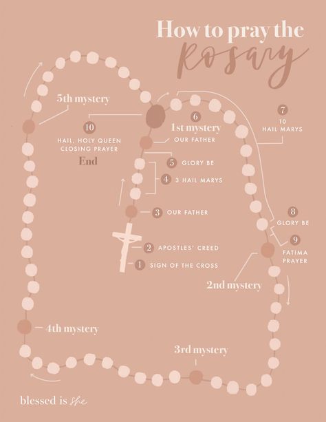 Rosary Guide, Praying The Rosary Catholic, Fatima Prayer, Closing Prayer, Pray The Rosary, Church Fundraisers, Catholic Beliefs, Gods Princess, Apostles Creed