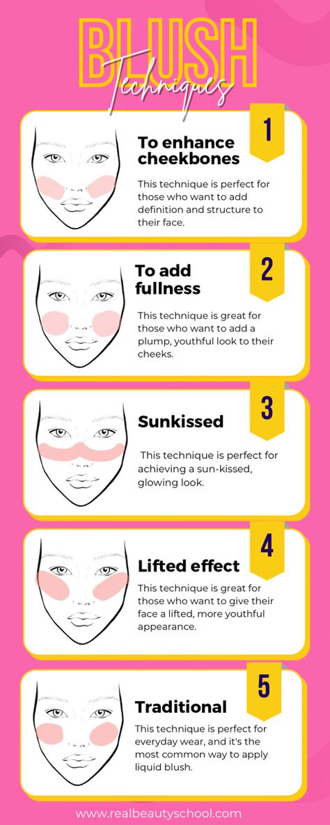 Blush guide Blush Based On Face Shape, Contour Makeup To Lift Face, Blush Diy Make Up, Types Of Blush Placement, Blush No Foundation, Blush Applying Tips, Lifted Blush Look, Blush Toturial, Blush Using Lipstick