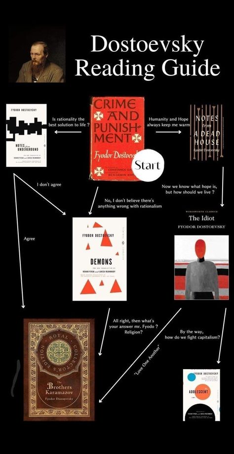 The Book Their, How To Read Dostoevsky, Book Displays Ideas, Dostojevskij Aesthetic, Gothic Literature Aesthetic Wallpaper, Books To Read To Become More Intelligent, Book Tier List, Classic Philosophy Books, Dostoevsky Reading Guide