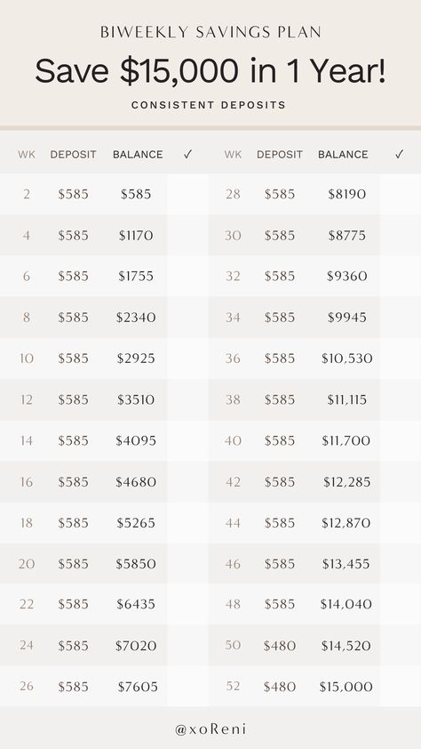 This is a savings plan that will help you save $15,000 in one year by depositing money on a biweekly basis. 13000 Savings Plan, 10000 Biweekly Savings Plan, Saving Money When You Get Paid Biweekly, Ways To Save Money Weekly, 6500 Savings Plan, How To Save 10000 In A Year Biweekly, 2024 Savings Plan, Save 10 000 In 52 Weeks Bi Weekly, 15000 Savings Challenge In 52 Weeks