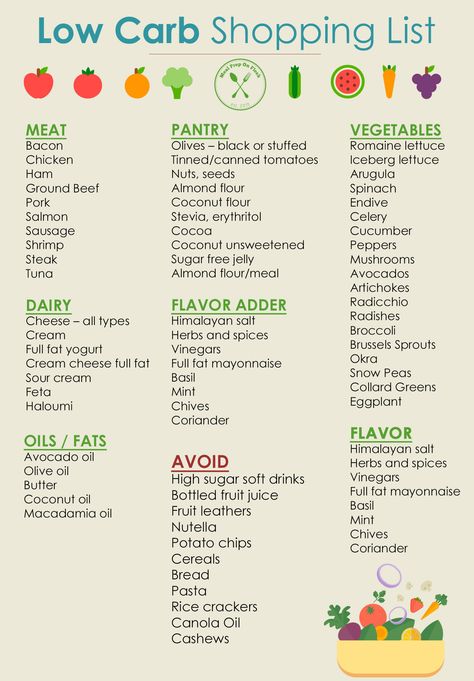 Low Carb Shopping List Low Carb Shopping List, Low Carb Food List, Meal Prep On Fleek, 500 Calorie, Full Fat Yogurt, Low Carb Snack, Wellness Goals, Low Carb Diets, Keto Diet Food List