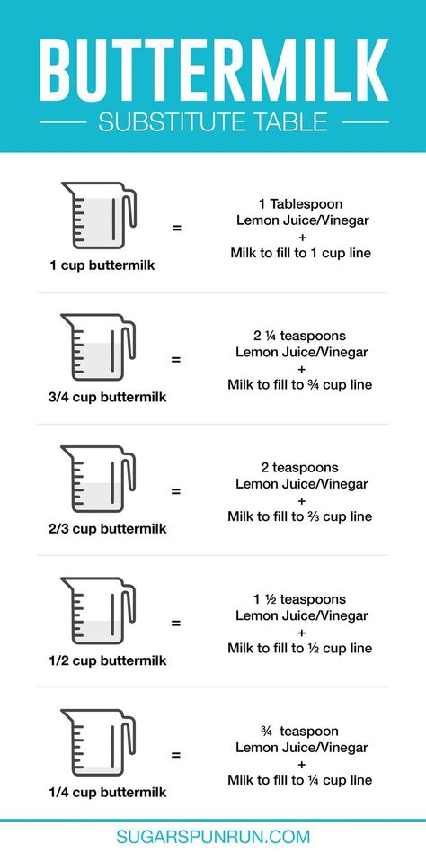 Ingredients Substitutions, Kitchen Math, Baking Conversion Chart, Make Buttermilk, Buttermilk Substitute, Baking Techniques, Baking Conversions, Baking Secrets, How To Make Buttermilk