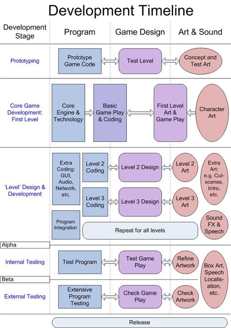 Video Game Development Timeline Game Design Document, Make A Video Game, Unity Game Development, Game Level Design, Computer Code, Coding Games, Game Programming, Game Designer, Indie Game Development