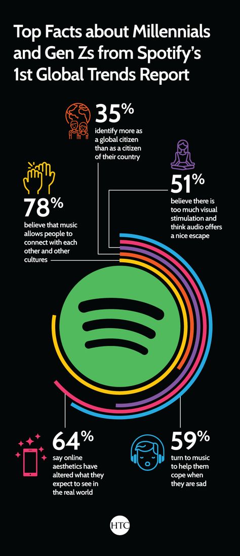 Spotify Infographic Design, Music Chart Design, Interactive Infographic Design, Music Infographic Design, Music Data Visualization, Sound Infographic, Genz Graphic Design, Spotify Infographic, Interesting Charts