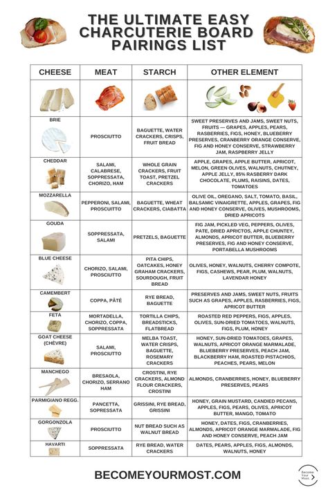 Cheese Board Guide Easy Charcuterie Board, Easy Charcuterie, Charcuterie Meats, Meat Bread, Charcuterie Board Meats, Dairy Alternatives, Charcuterie Cheese, Cheese Pairings, Charcuterie Inspiration