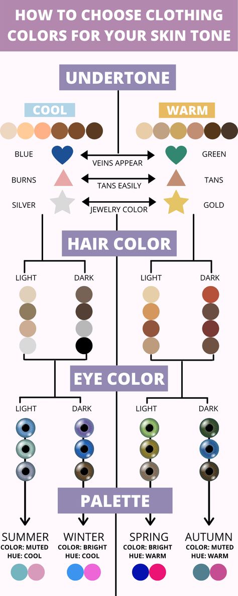 Did you know that there are certain clothing colors for your skin tone? Just like choosing jewelry, you can compliment your complexion with the colors you wear! This involves looking at your undertone, hair color, and eye color. Typically, people are sorted into four different seasons, or color palettes. Warm Skin Tone Colors, Colors For Your Skin Tone, Ge Aldrig Upp, Color Quiz, Warm Skin Tone, Cool Skin Tone, Skin Color Palette, Colors For Skin Tone, Cool Undertones