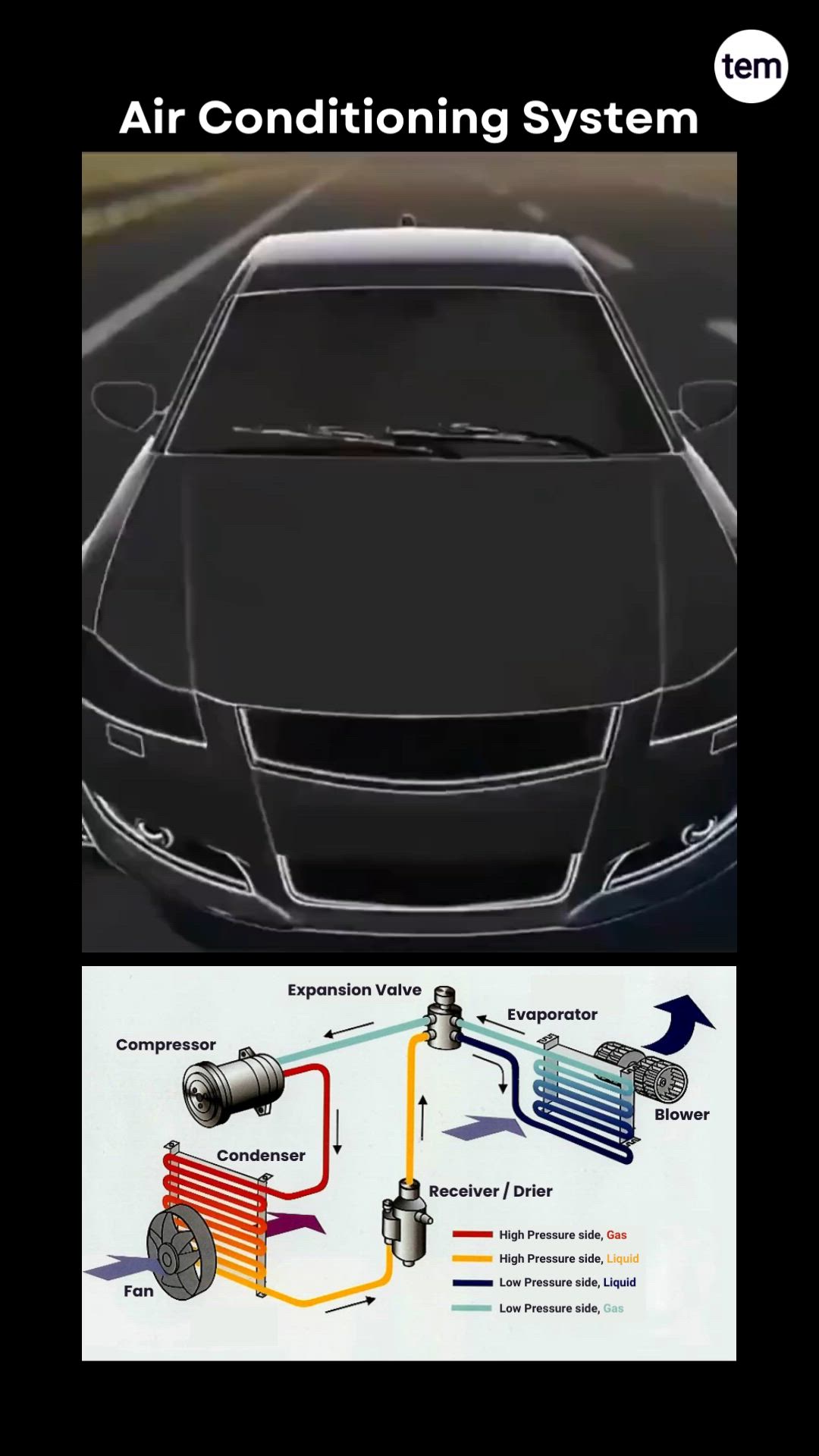 This contains: How Car Air Conditioning works?, Air Conditioning System, AC System, Vehicle AC System, Air Conditioner 