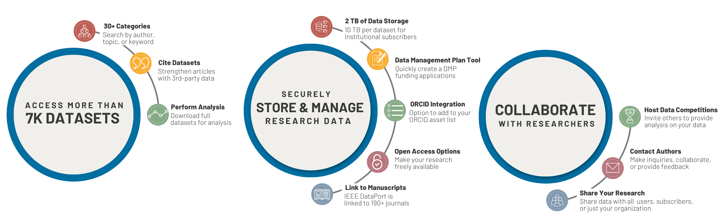 Why IEE DataPort - Access Datasets, Store and Manage, Collaborate